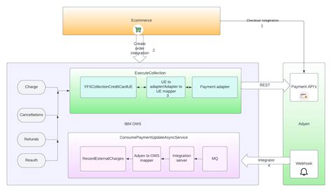 adyen token management.